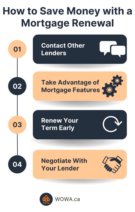 when to renew a mortgage.